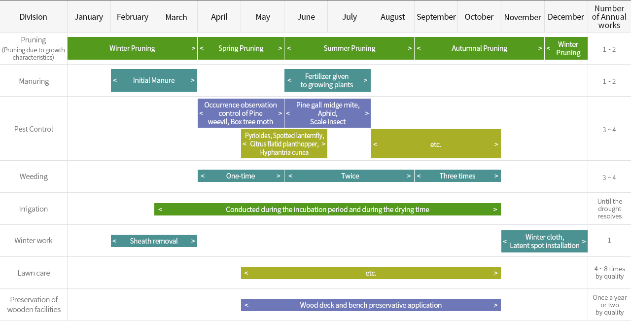 시기별 수목관리 및 시설관리 공정표