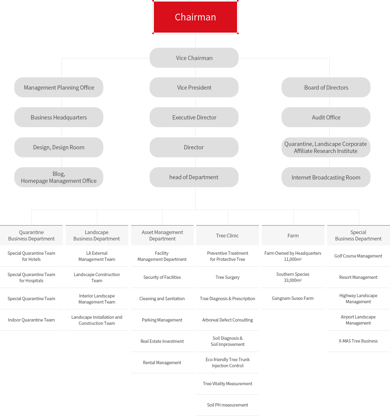 Organization chart