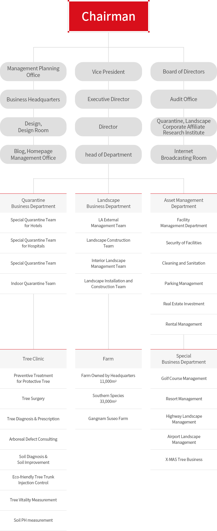 Organization chart