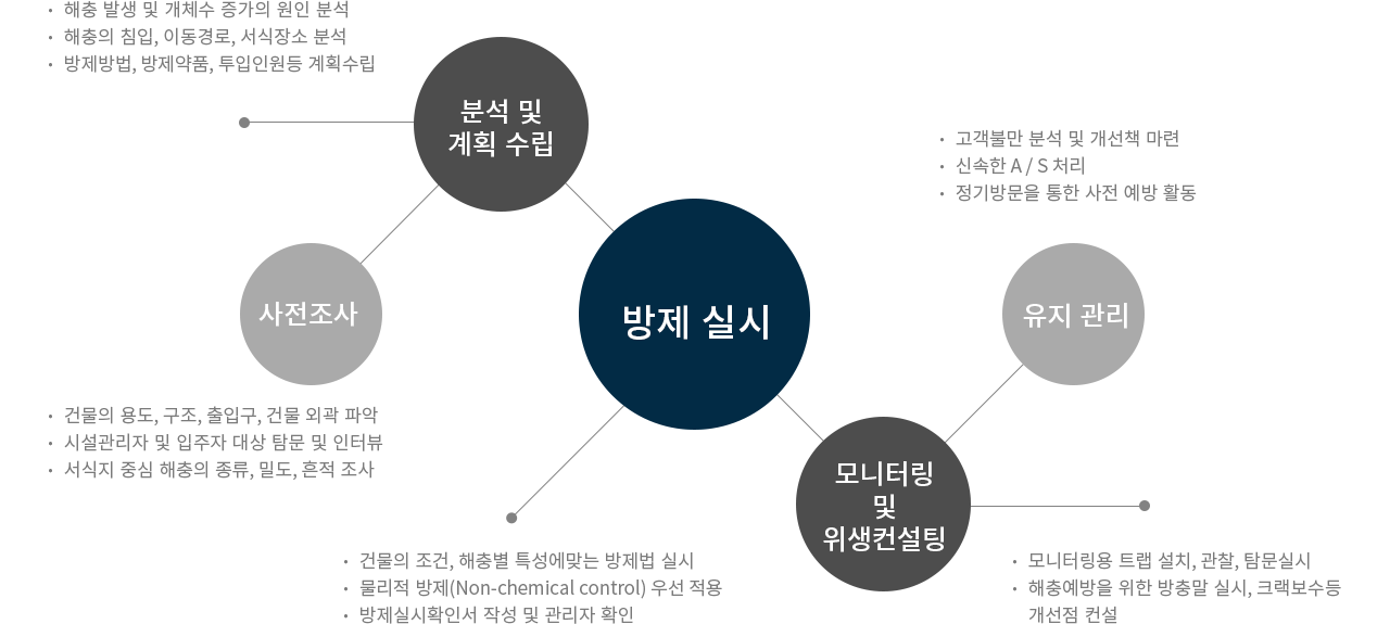 방역관리 5단계 시스템 방역