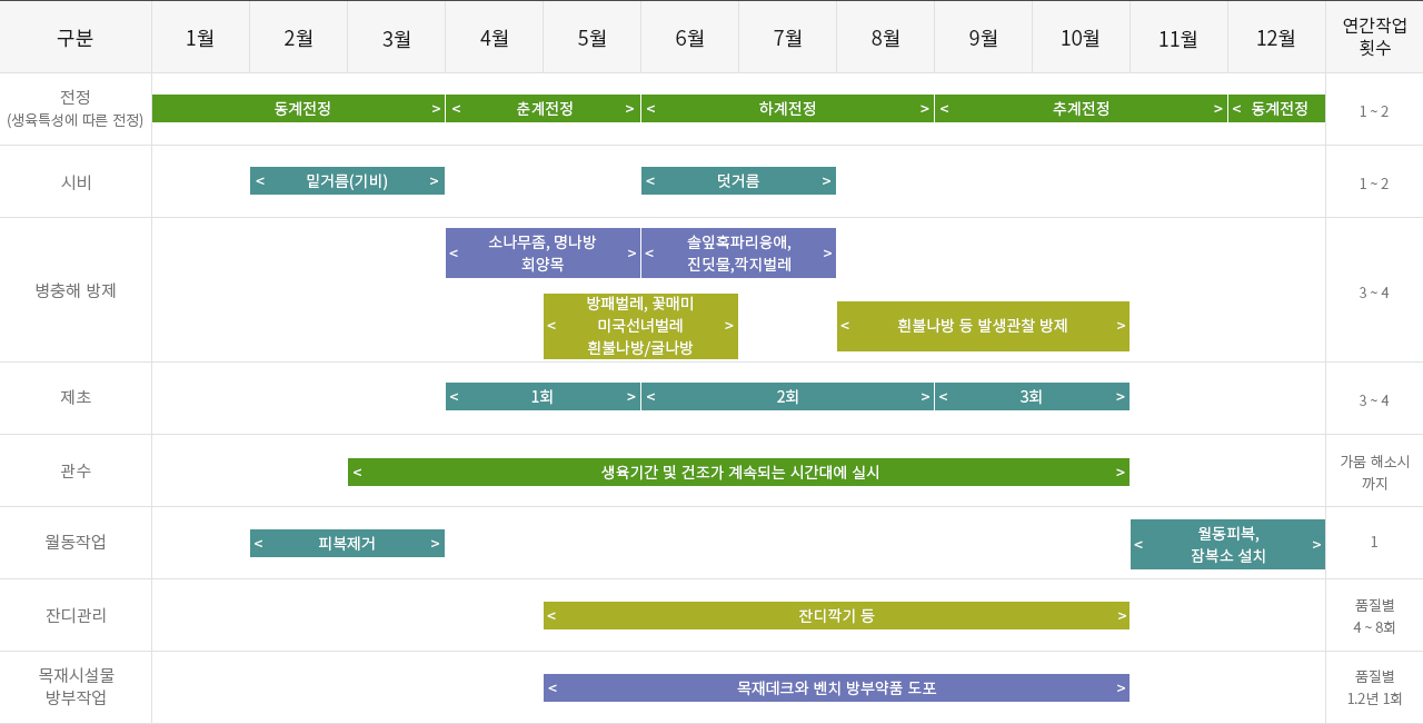 시기별 수목관리 및 시설관리 공정표