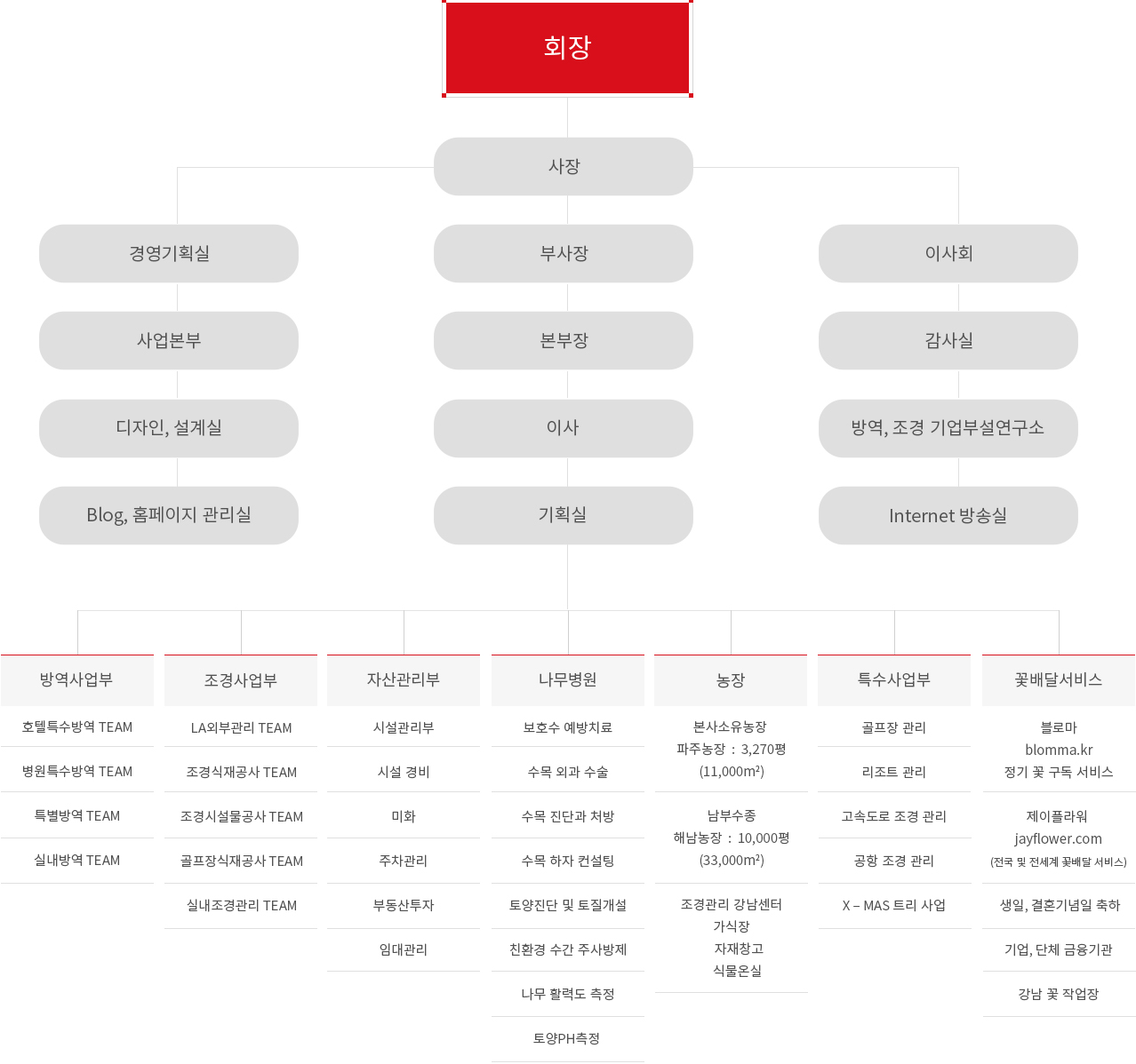 조직도